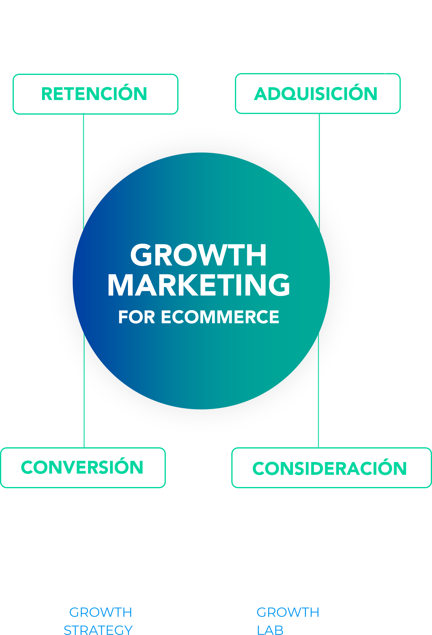 Growth Marketing for ecommerce