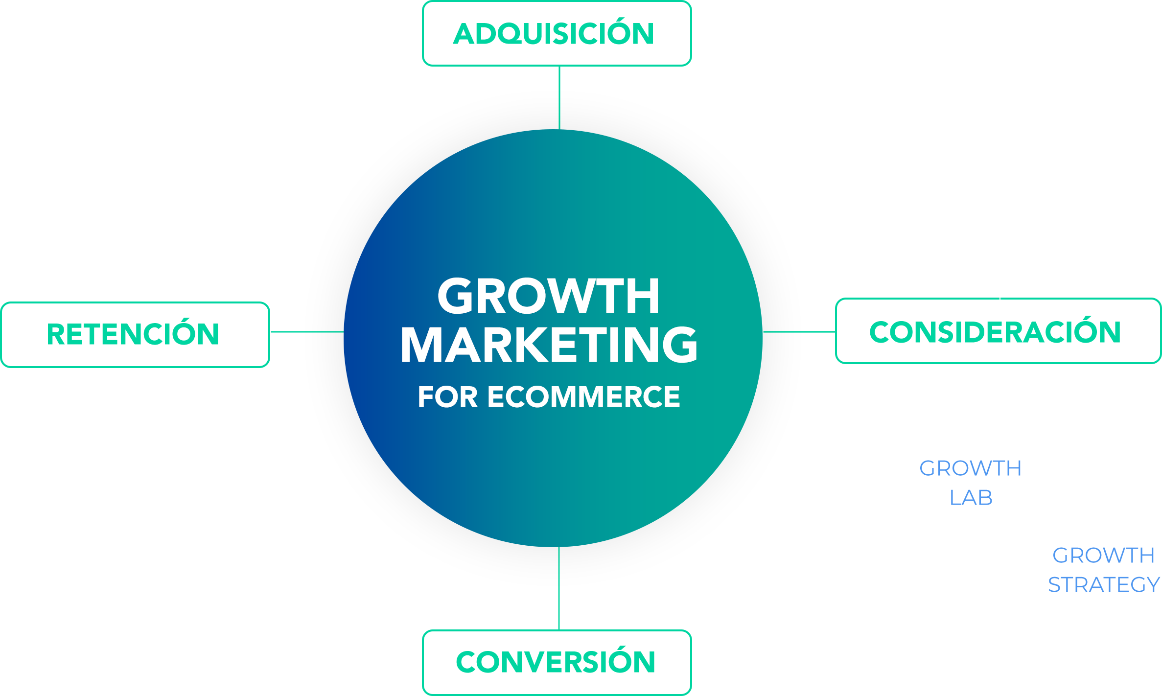 Growth Marketing for ecommerce